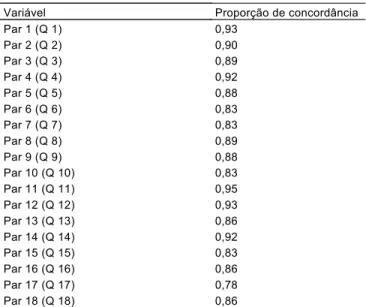 TABELA 3. Equivalência de escala: concordância entre as versões adaptada para o português e inglesa do questionário NFC.