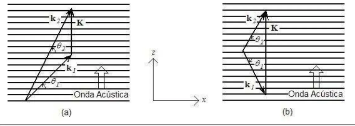 Figura  2.4  –  Categoria  de  acoplamento  possível  entre  a  luz  incidente  e  a  difratada:  (a)  acoplamento  codirecional   b b 1 2  0  