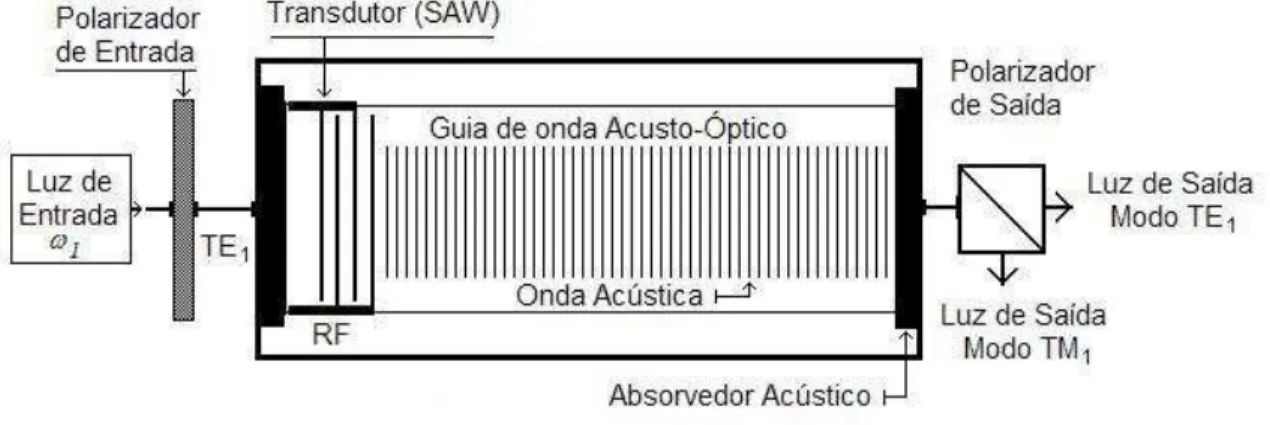 Figura  2.5  –  Esquema  de  um  filtro  acústo-óptico  sintonizável  (AOTF)  dependente  da  polarização  da  luz  de  entrada