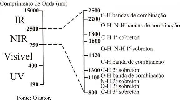 Figura  11.  Resumo  das  principais  absorções  observadas  na  região  do  infravermelho  próximo