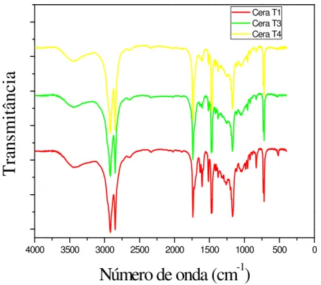 Figura  15.  Espectro  de  Infravermelho  obtido  para  os  diferentes  tipos  de  ceras  de  carnaúba na faixa de 400 a 4000 cm -1 