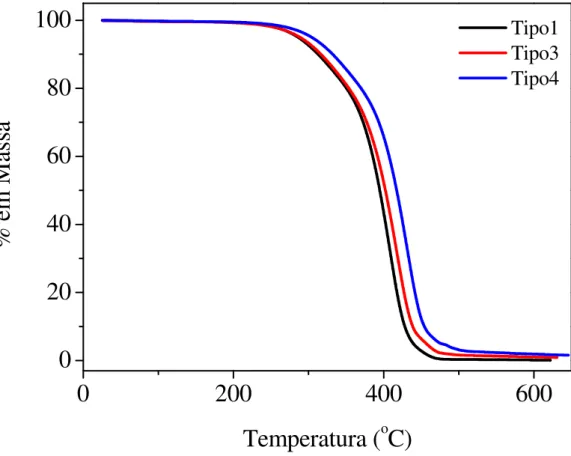 Figura 16. Curva termogravimétrica obtida para os três tipos de ceras de carnaúba. 