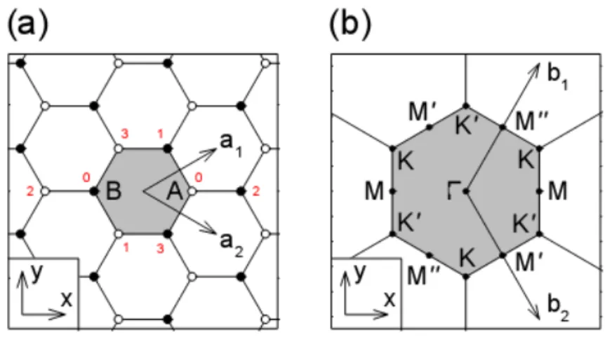 Figura  3.3:  (a)  Rede  real  do  grafeno,  mostrando  a  célula  unitária  marcada  em  cinza