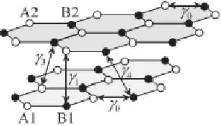 Figura  3.5:  Esquema  da  rede  de  grafeno  de  duas  camadas,  contendo  quatro  átomos  na  célula unitária: A1 (círculos brancos) e B1 (pretos) na camada de baixo, e A2 (brancos) e B2  (pretos) na camada de cima
