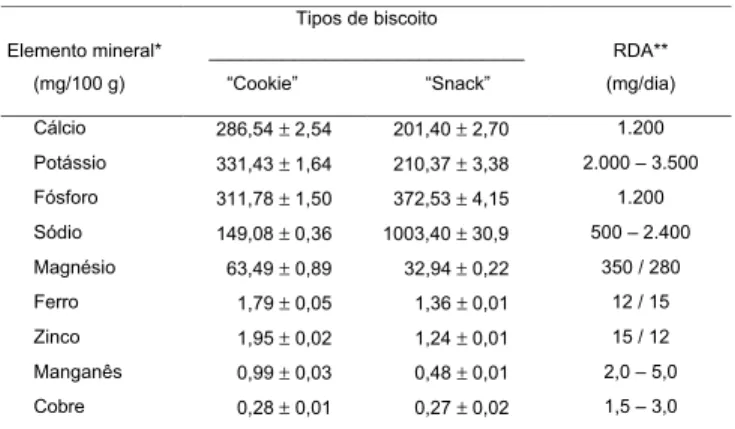 TABELA 1. Composição centesimal de dois tipos de biscoitos, enriquecidos com concentrados protéicos de caseína.