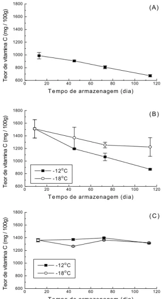 FIGURA 1. Variação do Teor de Vitamina C em Produtos de