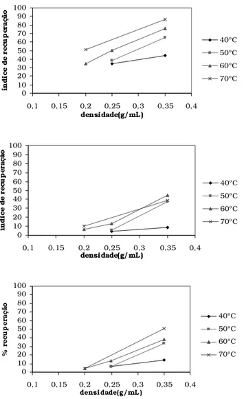 FIGURA 3. Índice de recuperação de limoneno(a), linalol(b) e acetato de  linalila(c)  nos  extratos  obtidos  por  extração  supercrítica, em diferentes condições de temperatura e densidade.