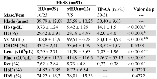 Tabela 3  –  Características demográficas e dados hematológicos dos pacientes com AF,  em uso ou não de HU, e grupo controle 