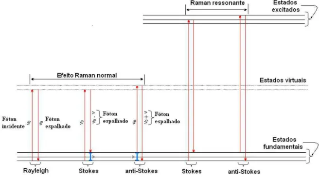 Figura 2: Diagrama das transi¸c˜oes de energia para o espalhamento Raman normal e o efeito Raman ressonante.