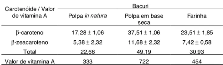 TABELA 1. Teores de carotenóides pró-vitamínicos A (µg/g) a  e