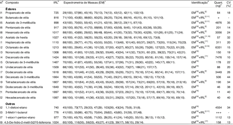 TABELA 1. Índice de retenção linear (IRL), espectrometria de massas, identificação, quantidade aproximada (ng) e coeficiente de variação (CV) de alguns compostos voláteis presentes no headspace da aguardente de cana.