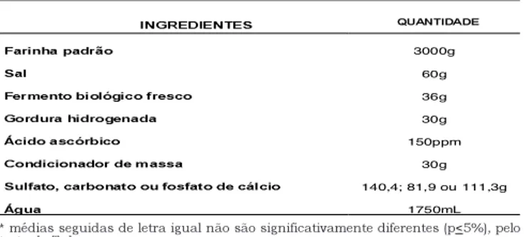 TABELA 2. Cor da farinha de trigo Padrão e das enriquecidas de diferentes sais de cálcio.