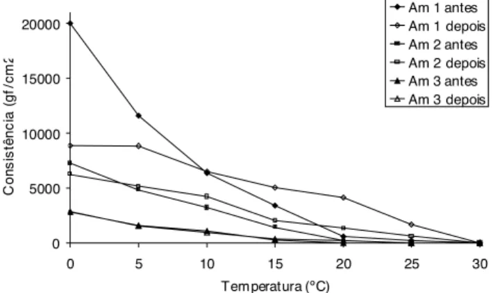 FIGURA 1. Consistência  das  amostras  antes  e  depois  da interesterificação, em função da temperatura.
