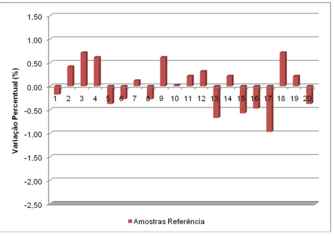 Figura 12 – Variação percentual em relação ao peso médio de comprimidos de captopril 25  mg – Referência