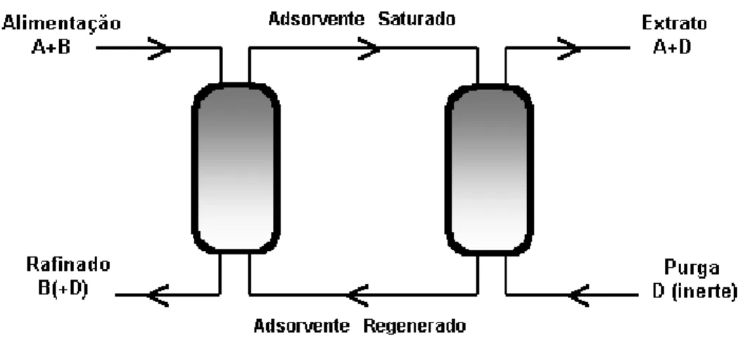 Figura 2.7.: Processo de separação por adsorção: operação contínua contra-corrente. 