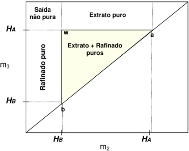 Figura  2.11.:  Regiões  do  plano  (m 2 ,  m 3 )  com  diferentes  regimes  de  separação  em  termos  de  pureza  nas  linhas  de  saída,  para  um  sistema  descrito  pela  isoterma  de  adsorção  linear