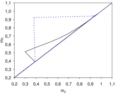 Figura 2.12.: Região de completa separação para uma mistura binária descrita por uma  isoterma de adsorção multicomponente (linha preta)