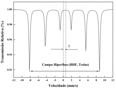 Figura 9: Espectro de uma amostra magn´etica indicando o deslocamento isom´erico δ e o campo magn´etico hiperfino BHF.