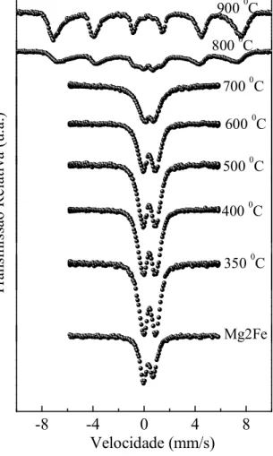 Figura 15: Espectros M¨ossbauer para amostra Mg2Fe tratadas termicamente em diferentes temperaturas