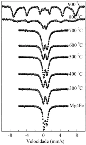 Figura 16: Espectros M¨ossbauer para amostra Mg4Fe tratadas termicamente em diferentes temperaturas