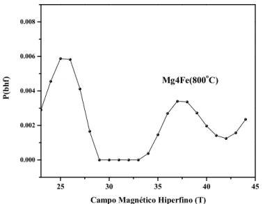 Figura 20: Distribui¸c˜ao de probabilidade do campo magn´etico hiperfino para a amostra Mg4Fe calcinada a 800 o C.
