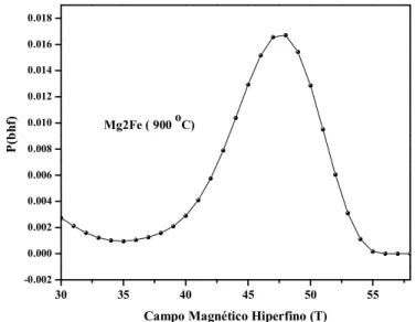 Figura 21: Distribui¸c˜ao de probabilidade do campo magn´etico hiperfino para a amostra Mg2Fe calcinada a 900 o C