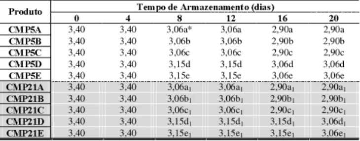 TABELA 1. SST (oBrix) dos produtos durante o período de ar- ar-mazenamento.