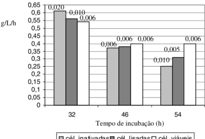 FIGURA 3. Produtividade de biopolímeros (g/L) produzidos por células inativadas e lisadas em 30h de cultivo e por células viáveis, retiradas em 32, 46 e 54h de incubação