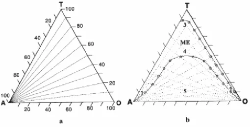 Figura 2.11 (a) Titulação com fase aquosa; (b) representação dos pontos de titulação e regiões do diagrama de  fases