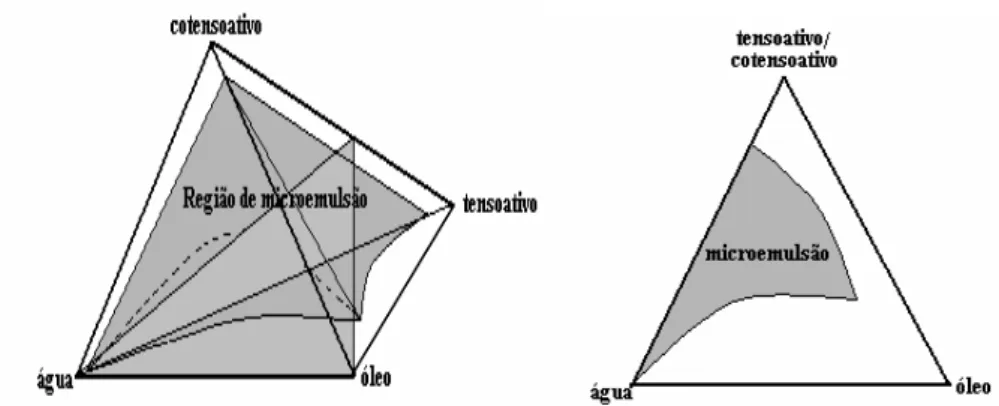 Figura 2.13 Diagramas pseudoternário com relação tensoativo/cotensoativo constante. 