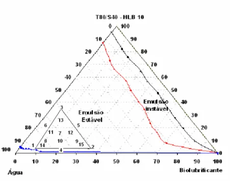 Figura 3.4. Representação da “Rede Scheffe” para o  sistema água-biolubrificante-Blend T80/S40 BHL  10.