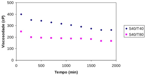 Figura 4.1 Viscosidade versus tempo para emulsões preparadas a partir do HLB 10, utilizando os blends  surfactantes  S40/T40  e  S40/T80