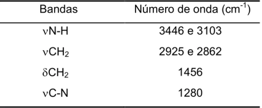 Tabela 3 – Freqüências e tentativa de atribuição das principais bandas do espectro de infravermelho do complexo [Fe(cyclam)Cl 2 ]Cl