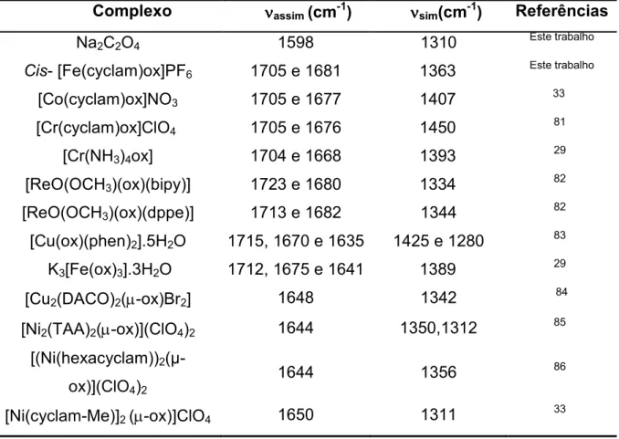 Tabela 7 – Dados comparativos entre as freqüências referentes aos estiramentos simétrico e assimétrico (O C O) em diferentes complexos contendo o