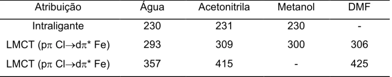 Tabela 8 – Transições eletrônicas do complexo [Fe(cyclam)ox]PF 6 em diferentes solventes