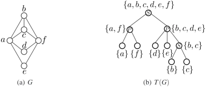 Figura 4.1: Grafo G e sua ´arvore de decomposic¸˜ao modular.