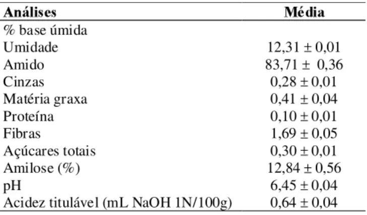 TABELA 1. Composição físico-química das raízes de P. ahipa.