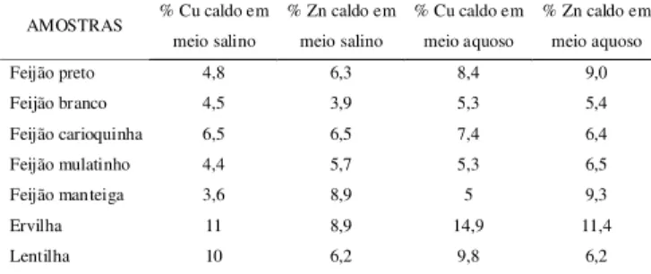 TABELA 3.  Teor  médio  percentual  em  relação  a  amostra crua de cobre (Cu) e zinco (Zn) nos caldos de leguminosas processados  termicamente  em  meios  salino  e  aquoso