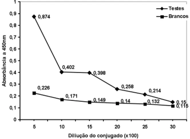 FIGURA 3.  Título  do  conjugado  anti-flagelina  peroxidase para  Salmonella  Enteritidis  determinado  por  ELISA   san-duíche