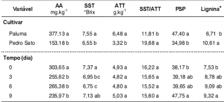 TABELA 1.  Médias  dos  teores  de  ácido  ascórbico  (AA),  sóli- sóli-dos solúveis totais (SST), acidez total titulável (ATT), assim como  da  relação  SST/ATT,  da  porcentagem  de solubilização  de  pectinas  (PSP)  e  do  conteúdo  de  lignina em  pro