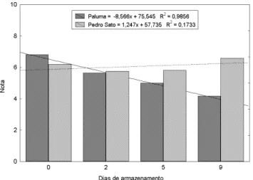 FIGURA 3. Variação  da  preferência  em  goiabas  Paluma  e Pedro Sato minimamente processadas e armazenadas em embalagens  PET  a  3°C,  onde  0  =  desgostei  muito  e  10  = gostei  muito