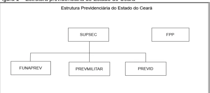 Figura 1  –  Estrutura previdenciária do Estado do Ceará 