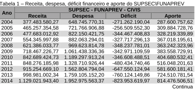 Tabela 1  –  Receita, despesa, déficit financeiro e aporte do SUPSEC\FUNAPREV  