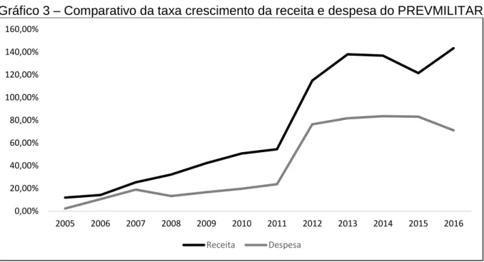 Gráfico 3  –  Comparativo da taxa crescimento da receita e despesa do PREVMILITAR 
