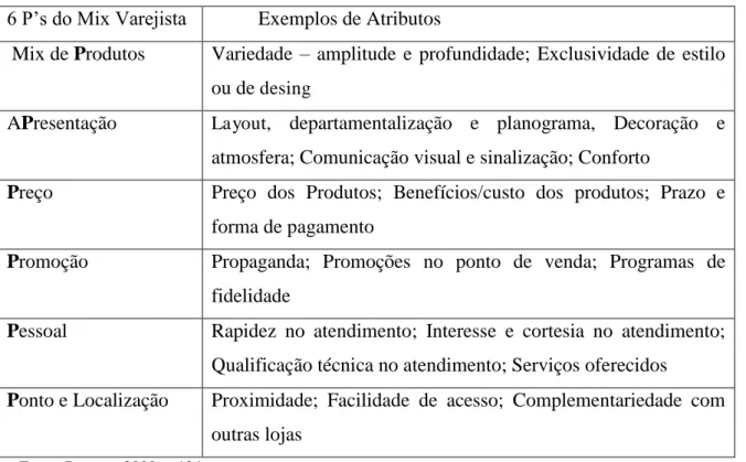 Tabela 3  –  Atributos para avaliação de varejista   6 P’s do Mix Varejista Exemplos de Atributos 