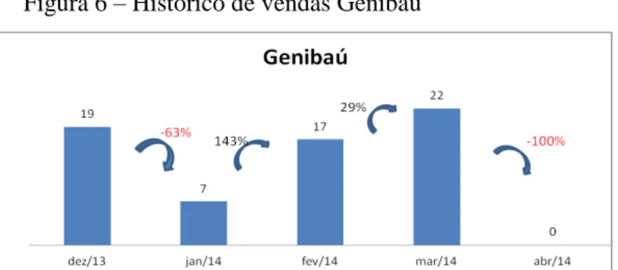 Figura 6  –  Histórico de vendas Genibaú 