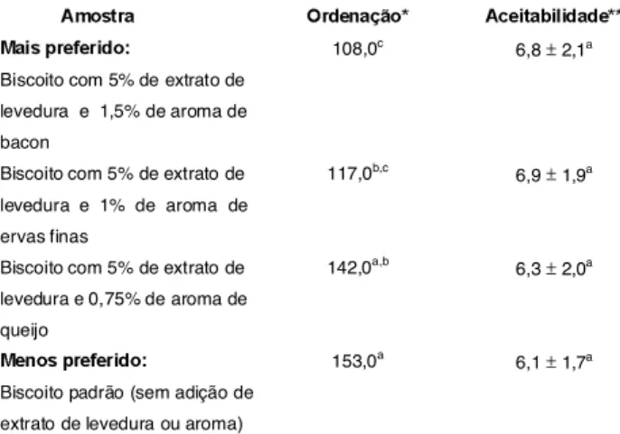 FIGURA 1. Representação  gráfica  das  freqüências  de  res- res-postas  relativas  à  aceitabilidade  de  biscoitos  de   formula-ção  padrão  e  biscoitos  enriquecidos.