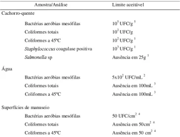 TABELA 2. Resultados de análises bacteriológicas realizadas em cachorros-quentes vendidos no comércio ambulante de Pelotas-RS, 2001.