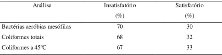 TABELA 4. Resultados das análises bacteriológicas realizadas em amostras obtidas na superfície de manuseio utilizadas por vendedores ambulantes em Pelotas-RS, 2001.