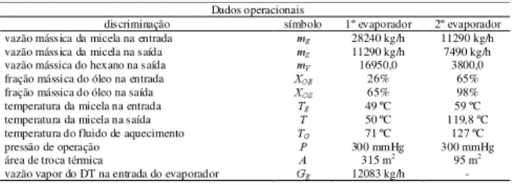 TABELA 1. Dados Operacionais da COAMO